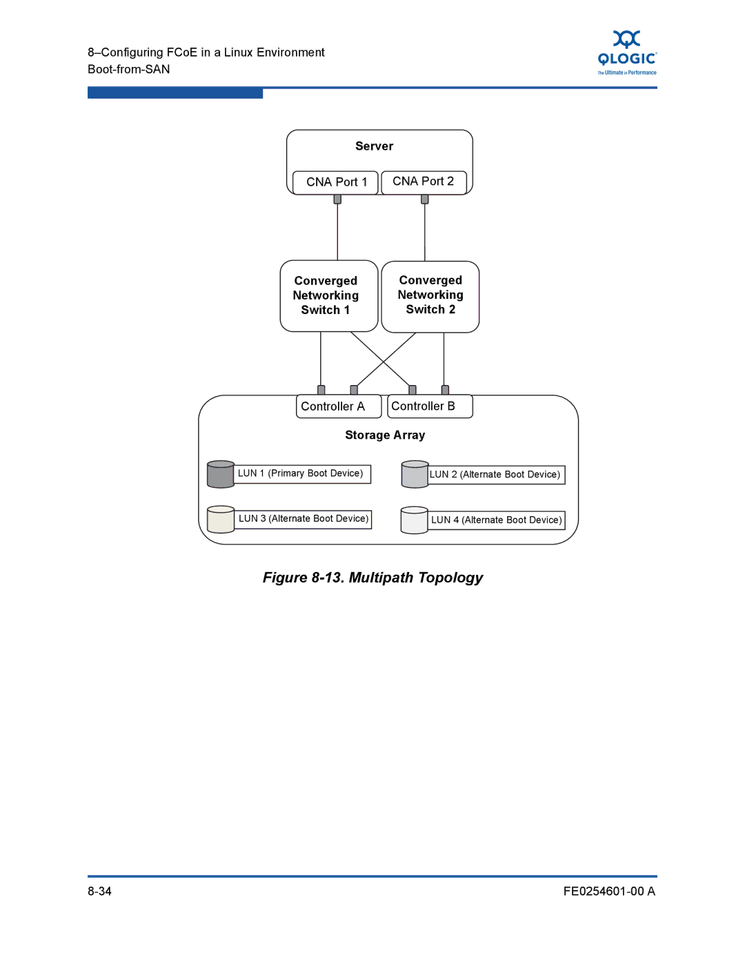 Q-Logic 8100 SERIES manual Multipath Topology 