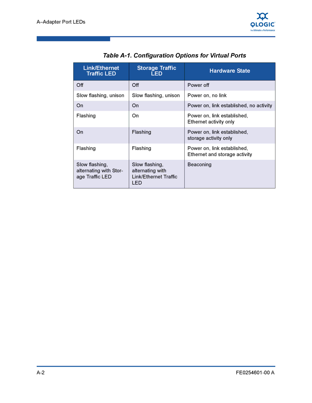 Q-Logic 8100 SERIES manual Table A-1. Configuration Options for Virtual Ports 