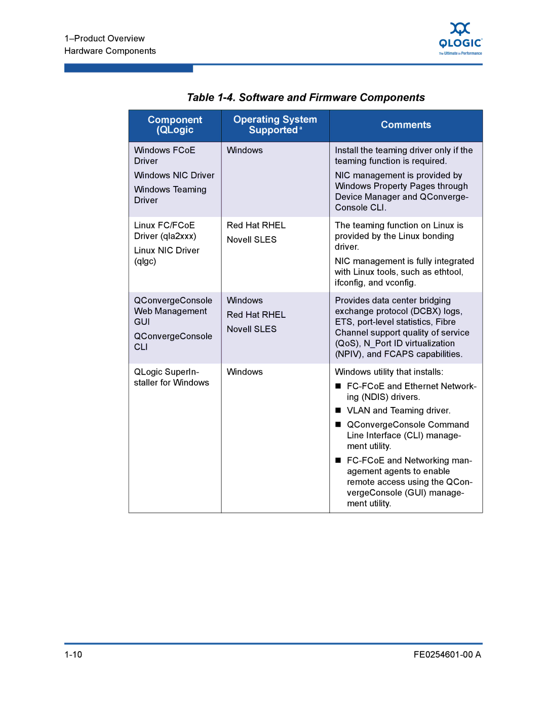 Q-Logic 8100 SERIES manual Software and Firmware Components, Component Operating System Comments QLogic Supported a 