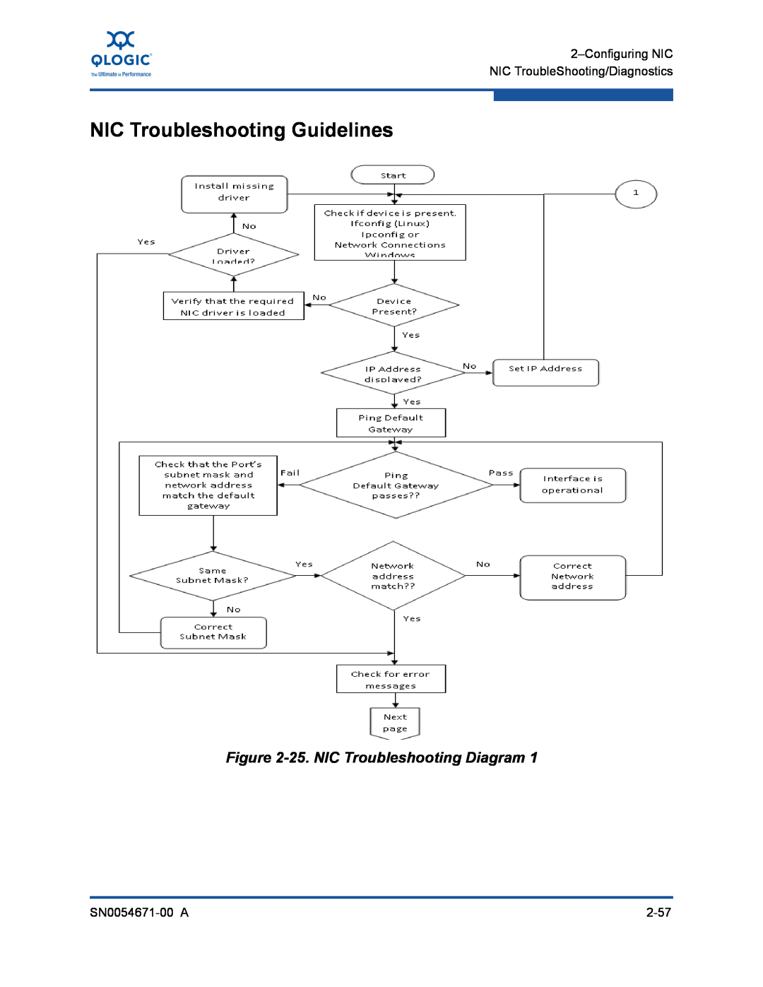 Q-Logic 3200, 8200 manual NIC Troubleshooting Guidelines, 25. NIC Troubleshooting Diagram 