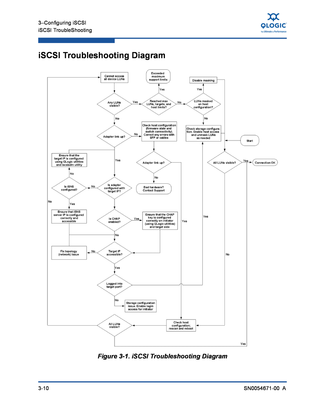 Q-Logic 8200, 3200 manual 1. iSCSI Troubleshooting Diagram 