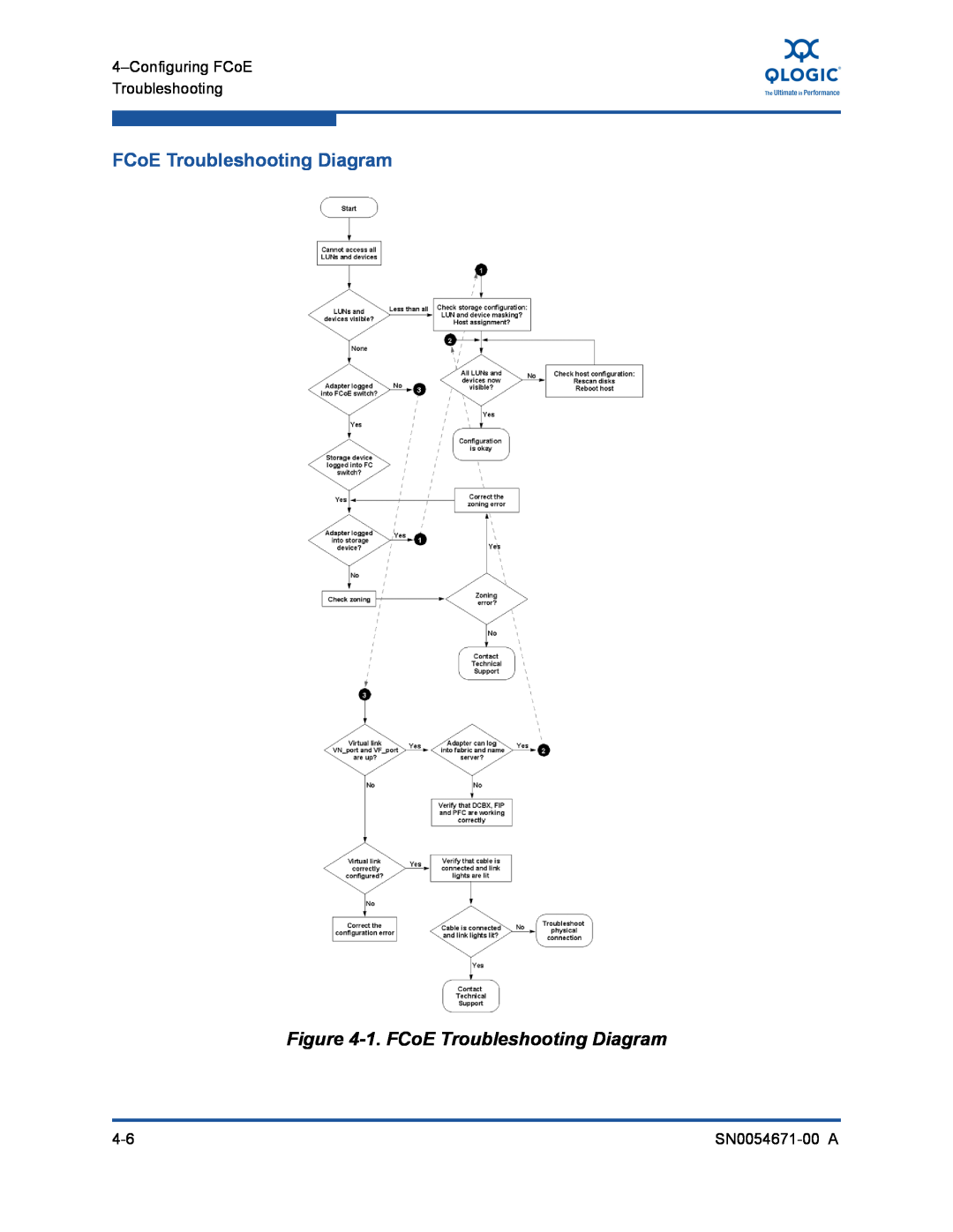 Q-Logic 8200, 3200 manual 1. FCoE Troubleshooting Diagram 