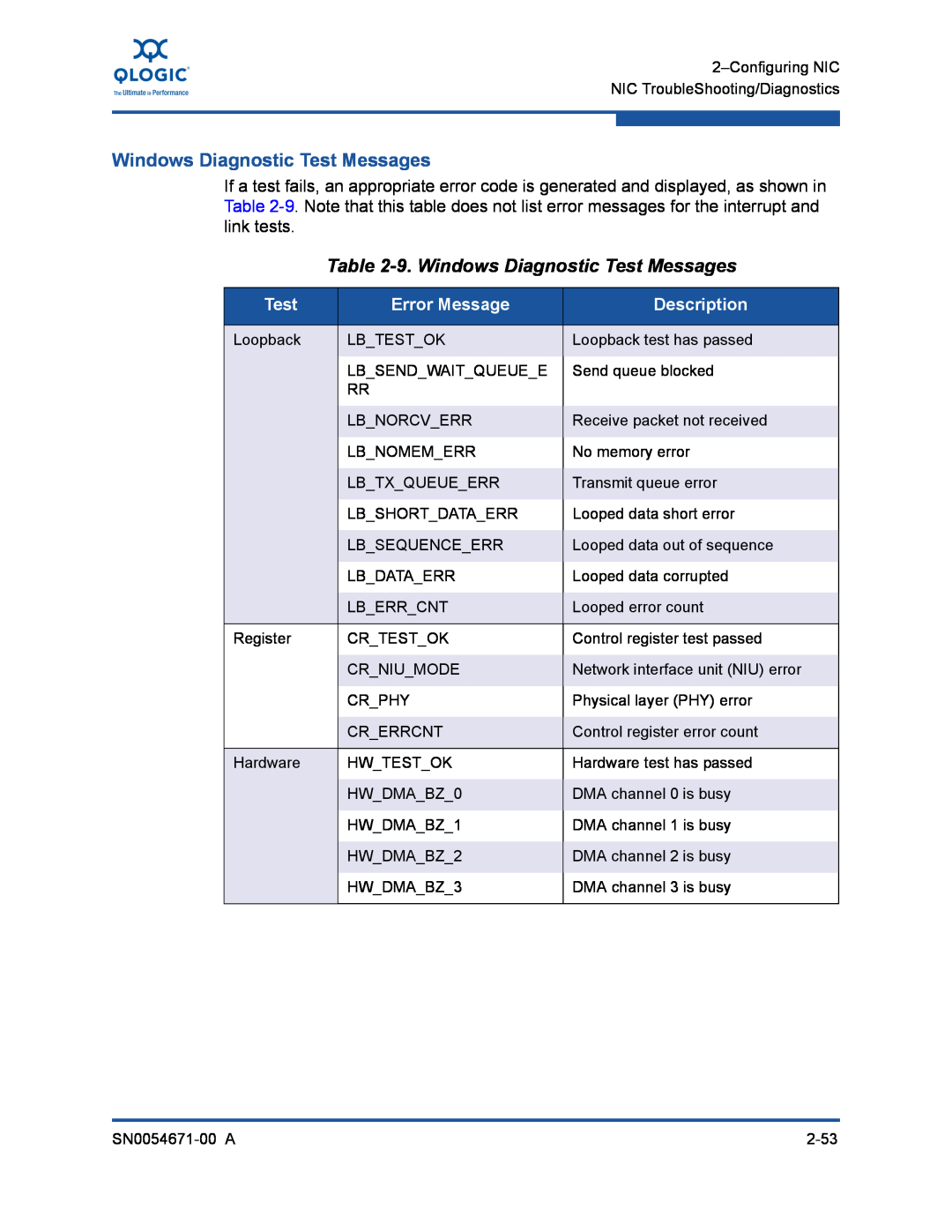 Q-Logic 3200, 8200 manual 9. Windows Diagnostic Test Messages, Error Message, Description 