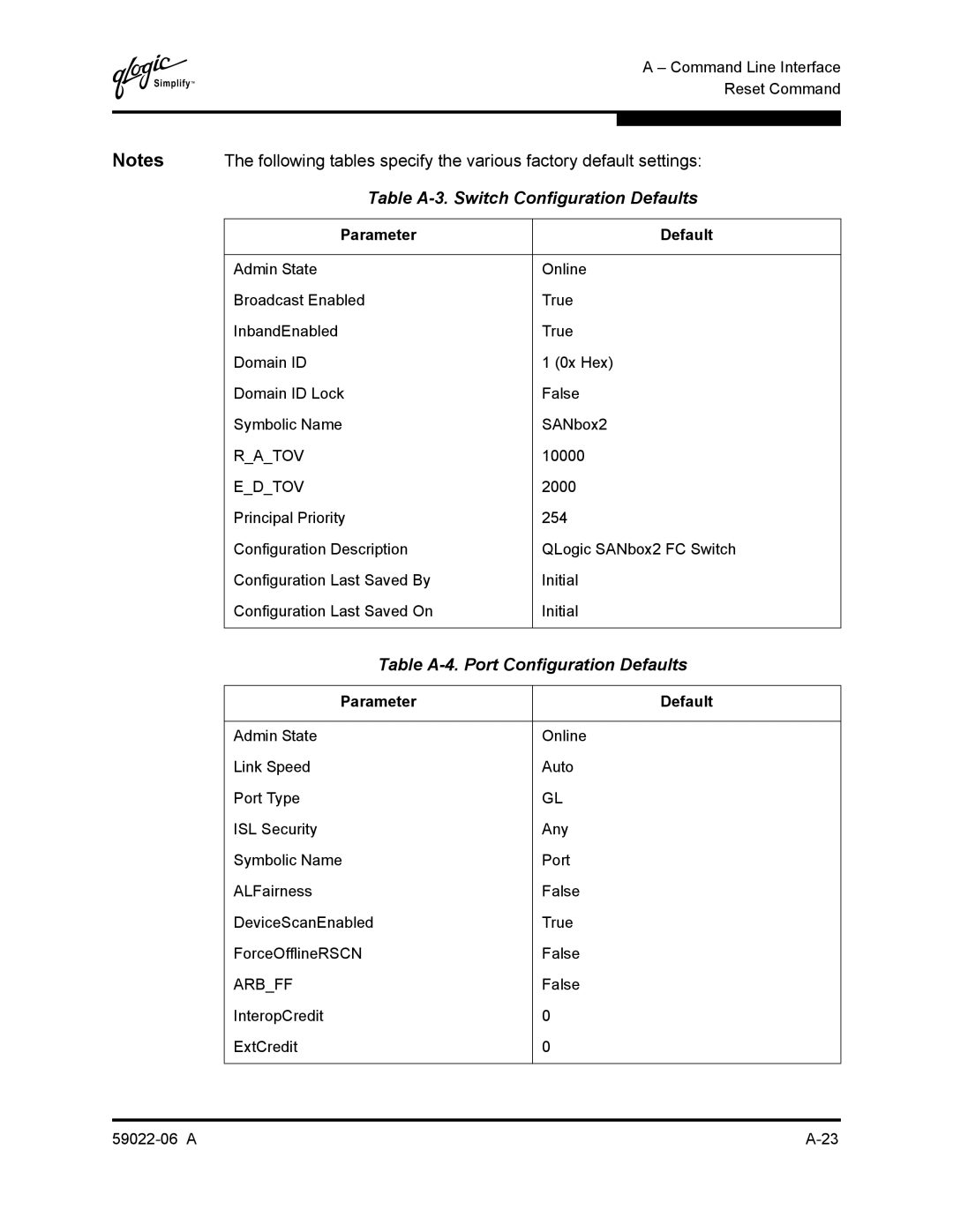 Q-Logic 8C/16 manual Table A-3. Switch Configuration Defaults, Table A-4. Port Configuration Defaults, Parameter Default 