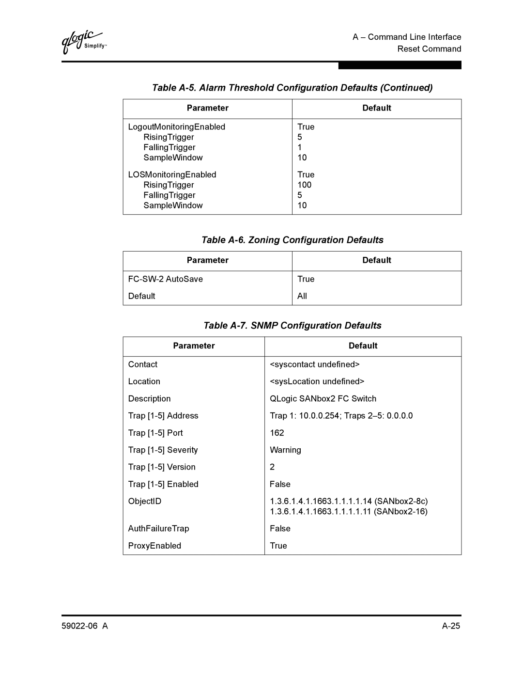 Q-Logic 8C/16 manual Table A-6. Zoning Configuration Defaults, Table A-7. Snmp Configuration Defaults 