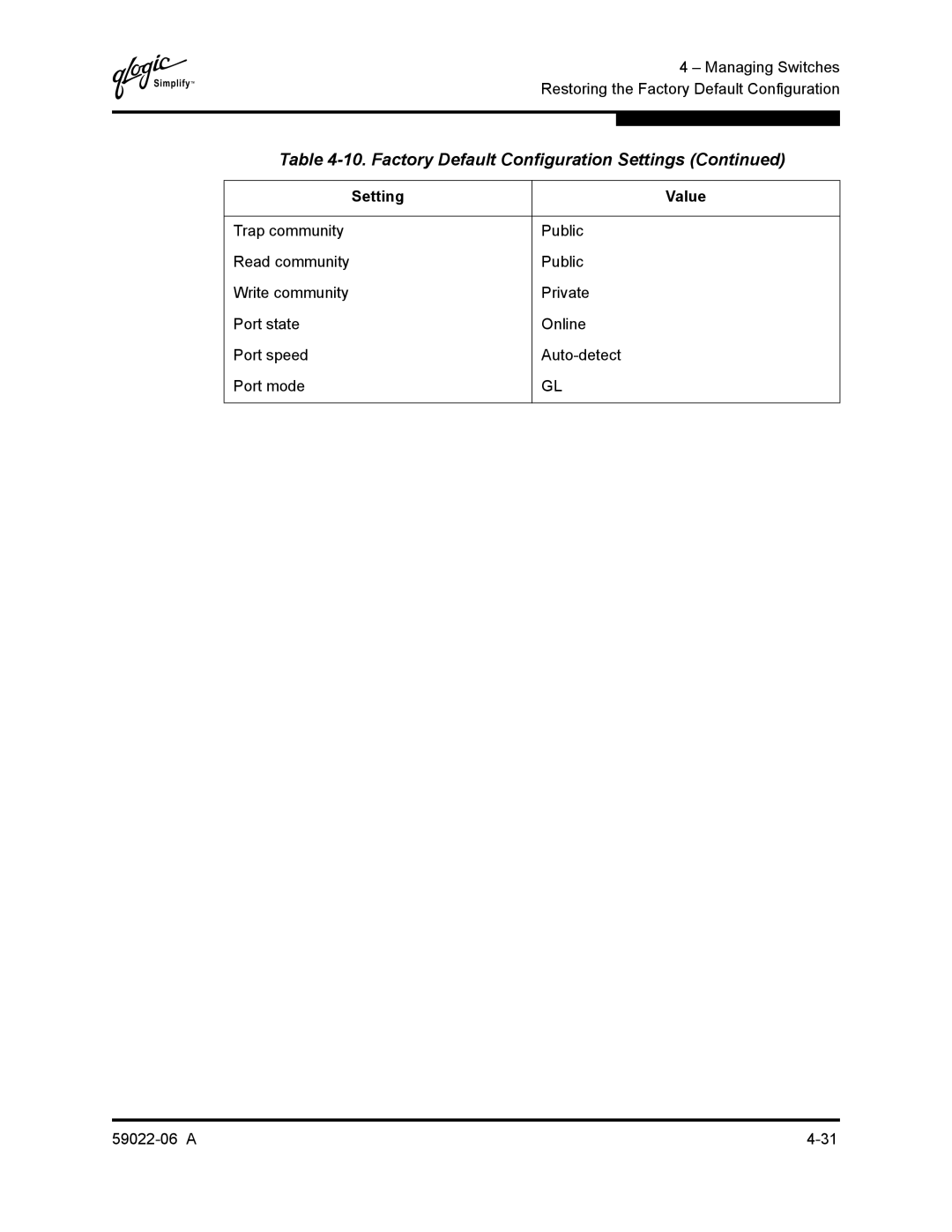 Q-Logic 8C/16 manual Factory Default Configuration Settings 