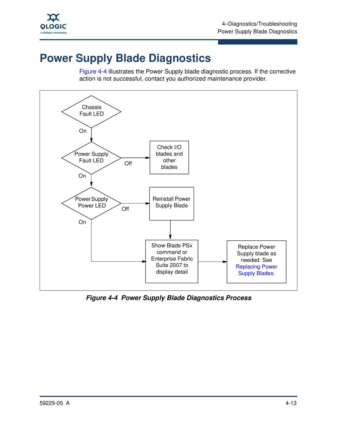 Q-Logic 59229-05 A, 9100 manual Power Supply Blade Diagnostics Process 