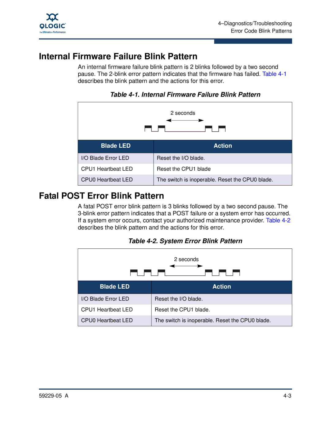 Q-Logic 59229-05 A Internal Firmware Failure Blink Pattern, Fatal Post Error Blink Pattern, System Error Blink Pattern 