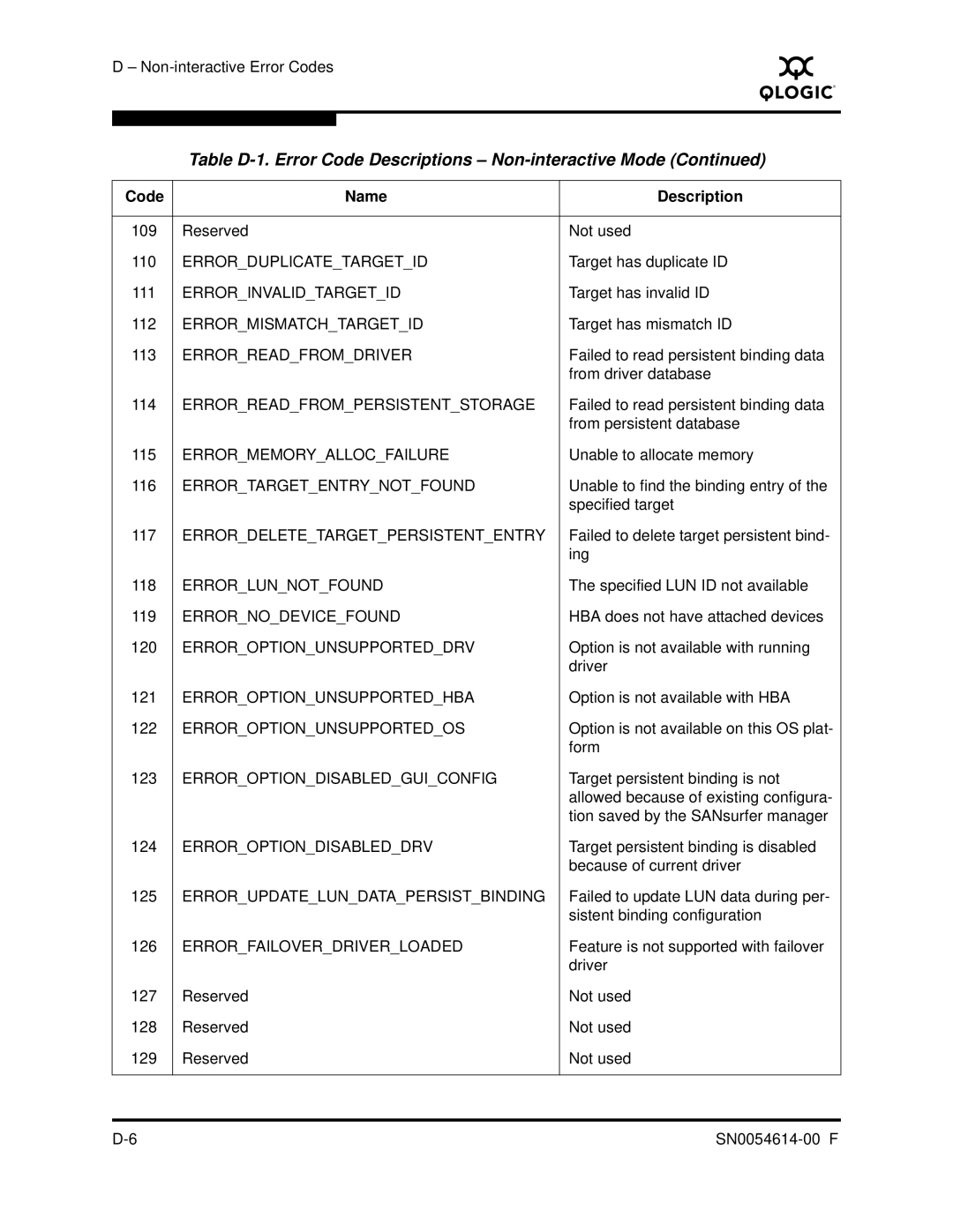 Q-Logic FC HBA CLI manual Errorreadfrompersistentstorage 