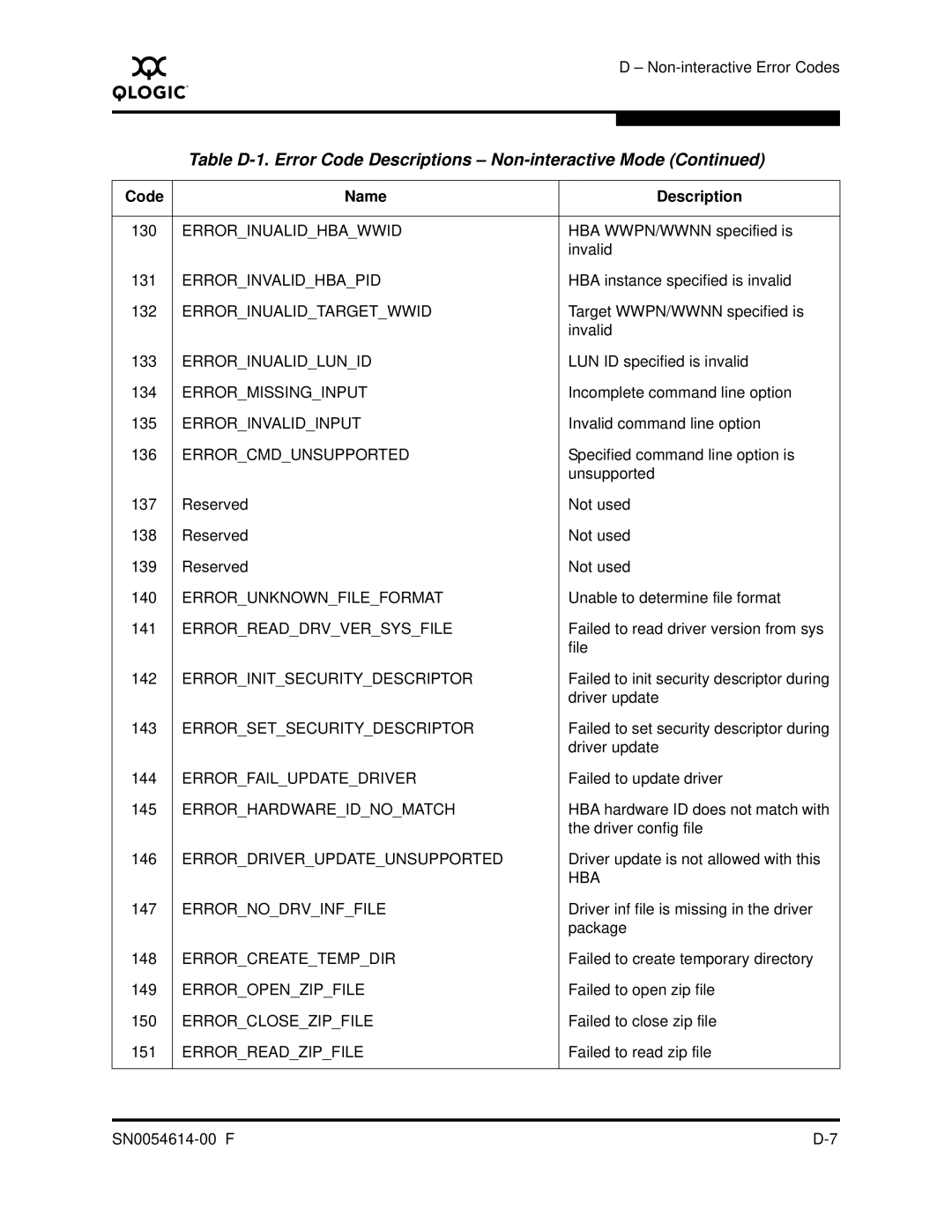 Q-Logic FC HBA CLI manual Errorinualidhbawwid 