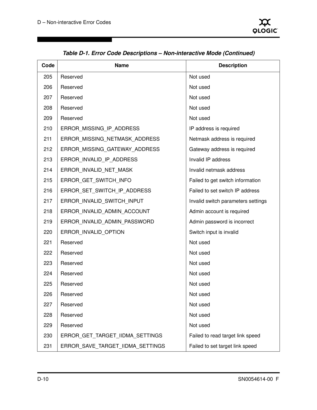 Q-Logic FC HBA CLI manual Reserved Not used 206 207 208 209 210 