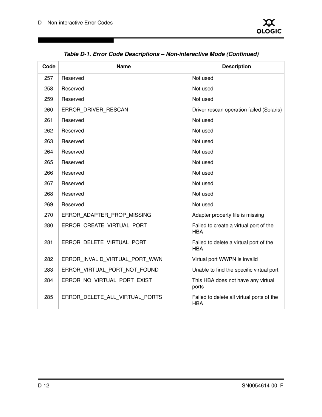 Q-Logic FC HBA CLI manual Reserved Not used 258 259 260 