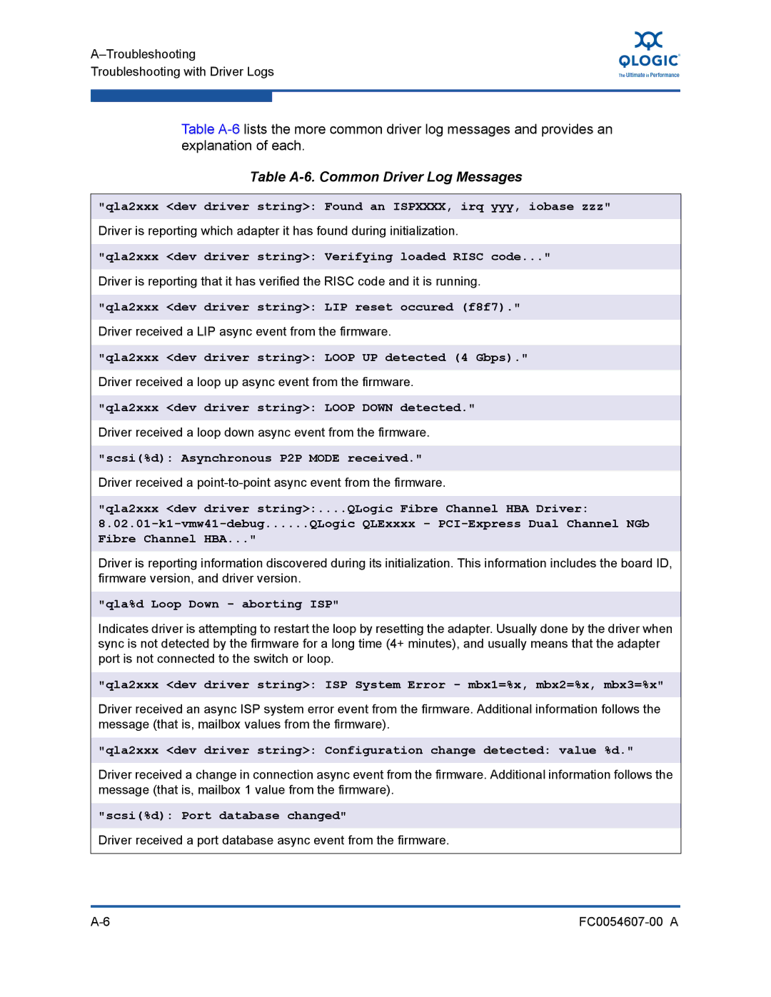 Q-Logic FC0054607-00 A manual Table A-6. Common Driver Log Messages, Qla%d Loop Down aborting ISP 