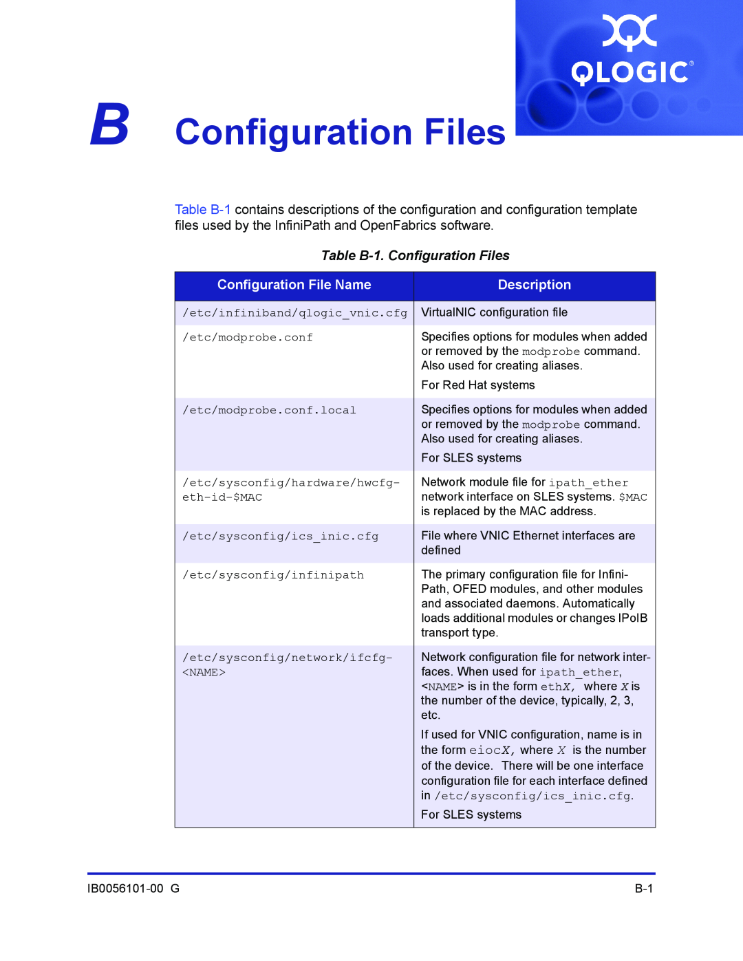 Q-Logic IB0056101-00 G manual B Configuration Files, Table B-1. Configuration Files, Configuration File Name, Description 