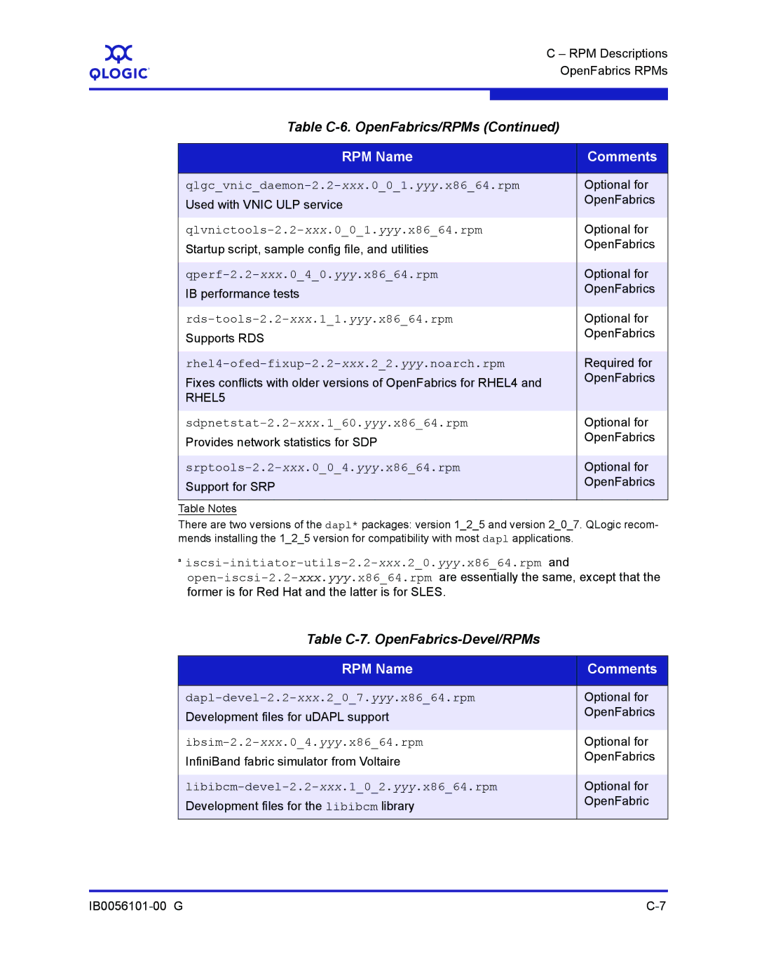 Q-Logic IB0056101-00 G manual Table C-7. OpenFabrics-Devel/RPMs 