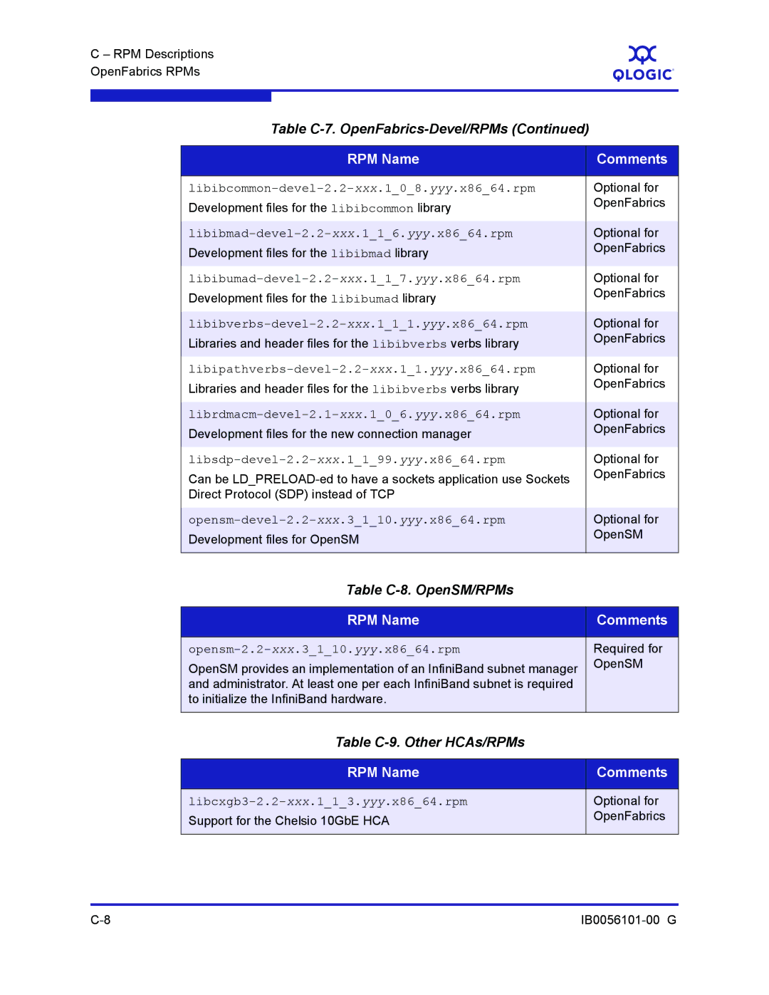 Q-Logic IB0056101-00 G manual Table C-8. OpenSM/RPMs, Table C-9. Other HCAs/RPMs 