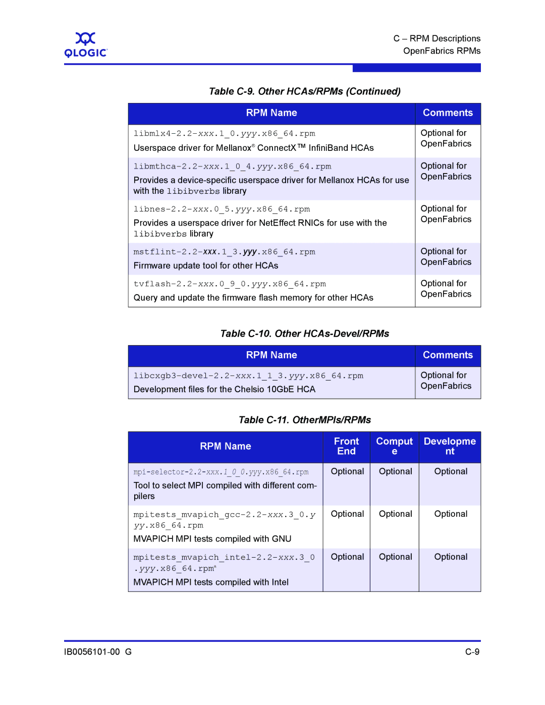 Q-Logic IB0056101-00 G manual Table C-10. Other HCAs-Devel/RPMs, Table C-11. OtherMPIs/RPMs, RPM Name Front Comput, End 