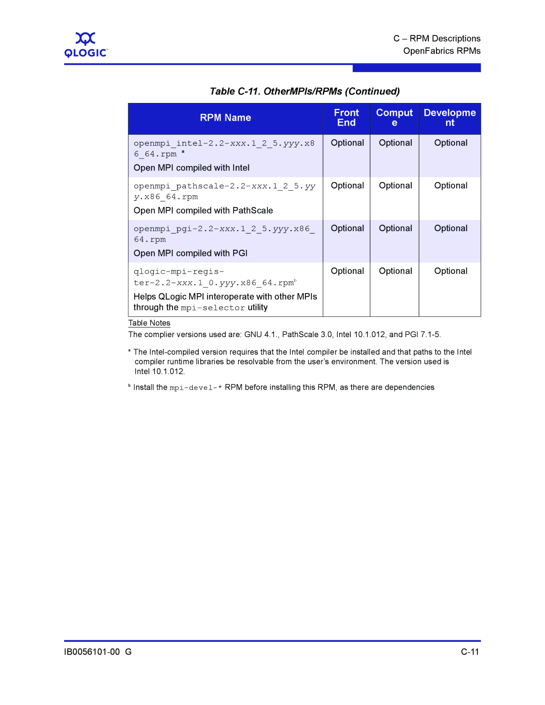 Q-Logic IB0056101-00 G Openmpiintel-2.2-xxx.125.yyy.x8, Openmpipathscale-2.2-xxx.125.yy, Openmpipgi-2.2-xxx.125.yyy.x86 