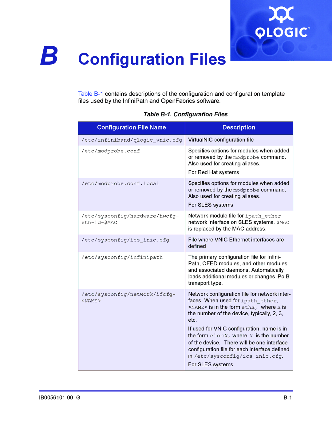 Q-Logic IB0056101-00 G manual Table B-1. Configuration Files, Configuration File Name Description 