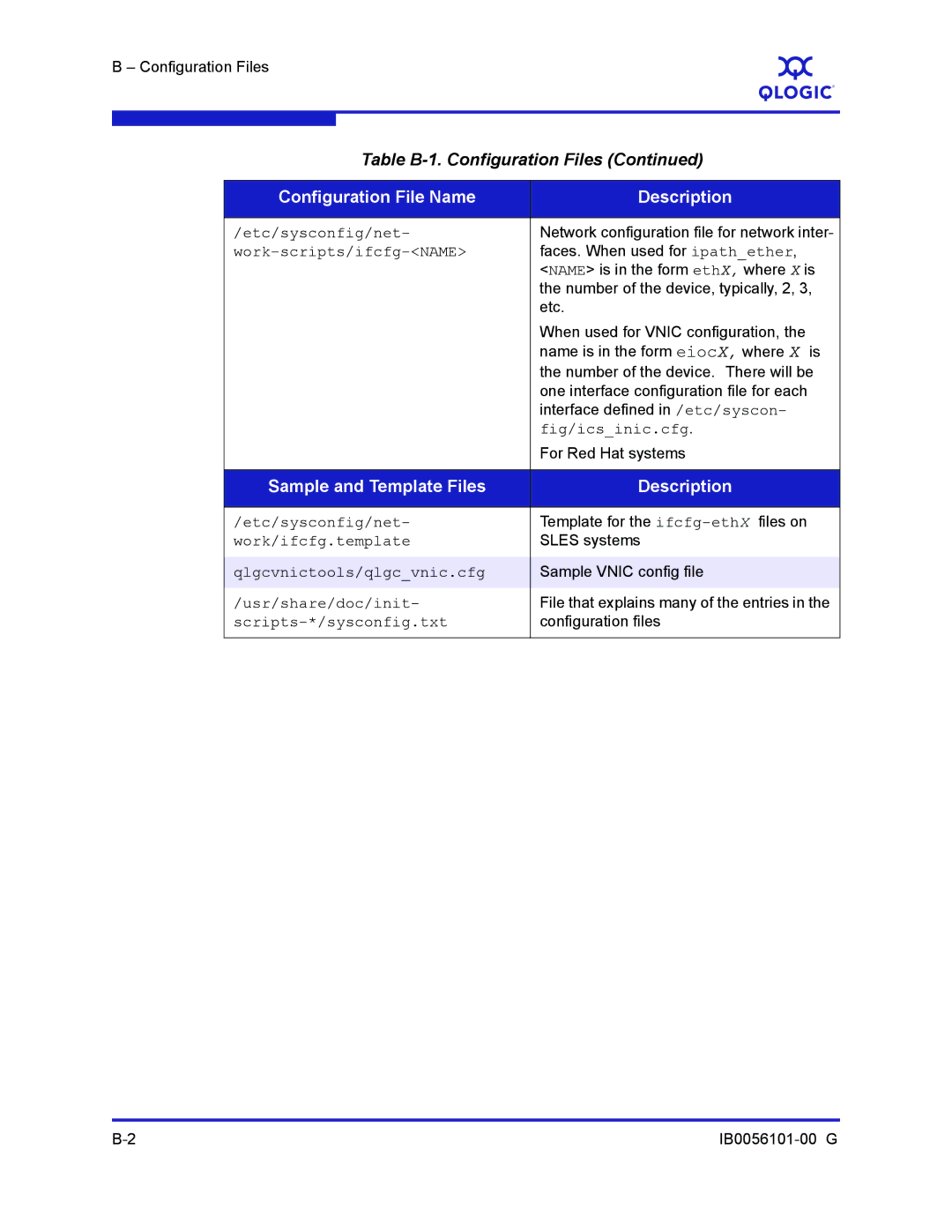 Q-Logic IB0056101-00 G manual Sample and Template Files Description 