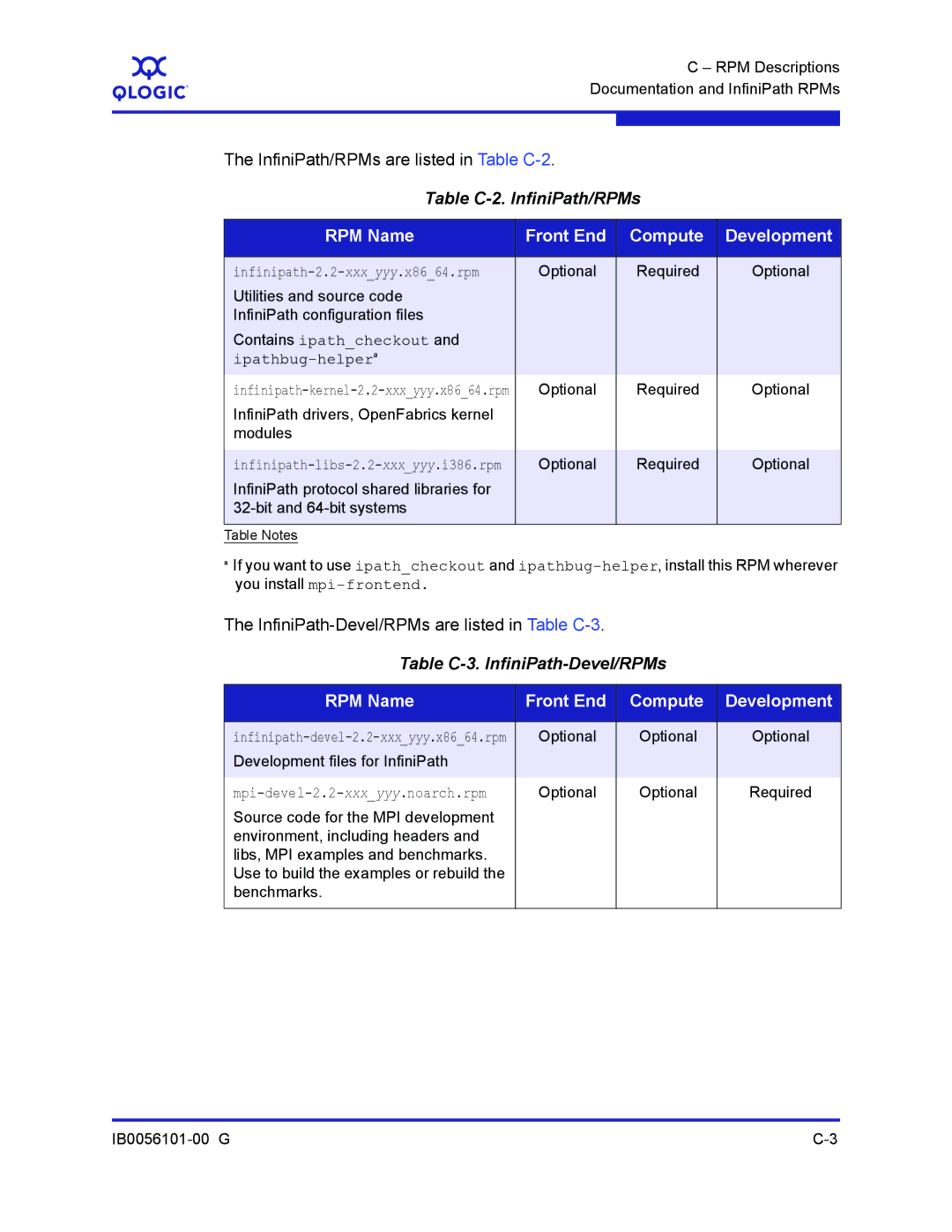 Q-Logic IB0056101-00 G manual Table C-2. InfiniPath/RPMs, Table C-3. InfiniPath-Devel/RPMs 