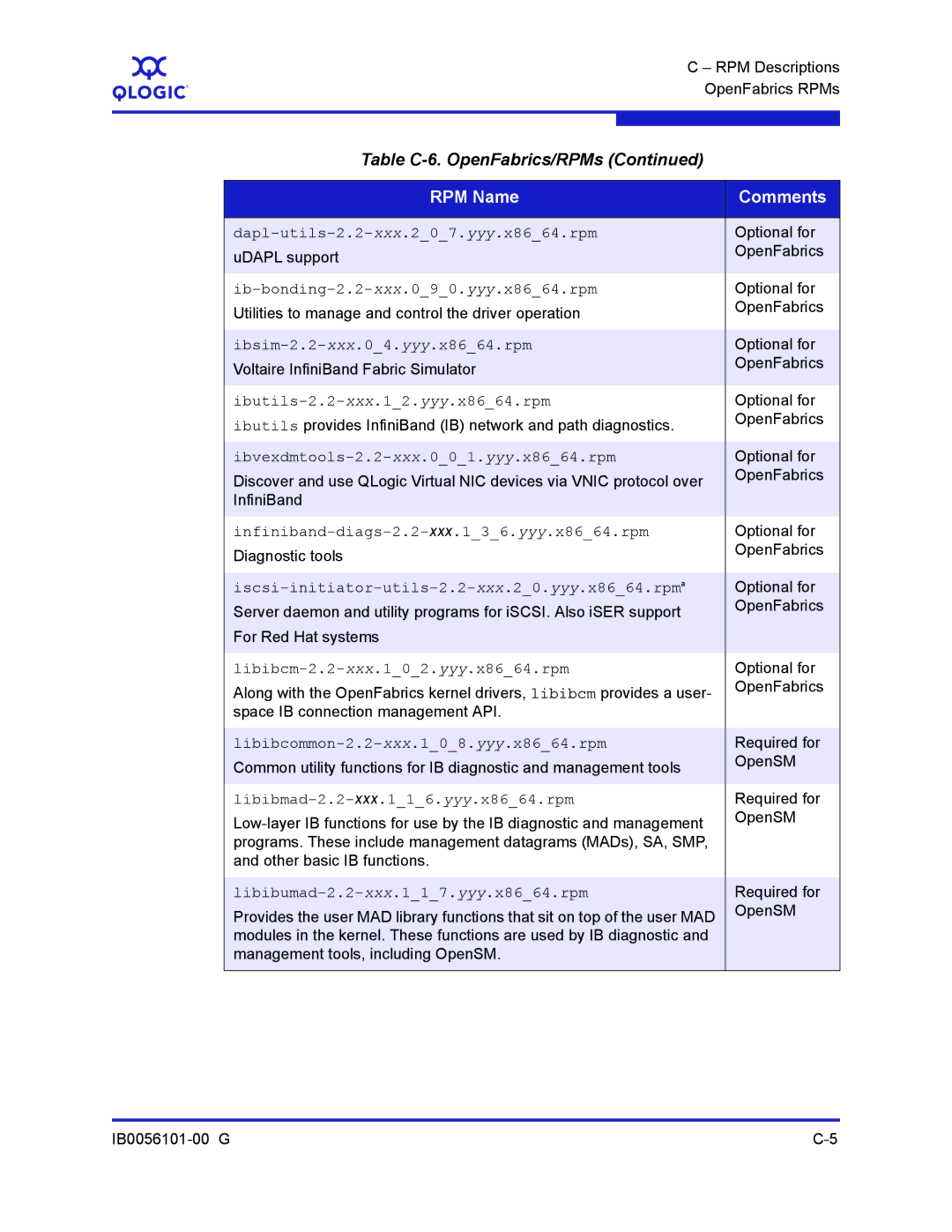 Q-Logic IB0056101-00 G manual Dapl-utils-2.2-xxx.207.yyy.x8664.rpm, Ib-bonding-2.2-xxx.090.yyy.x8664.rpm 