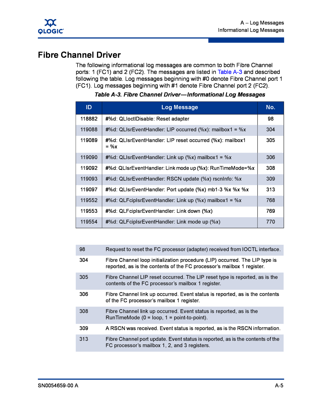 Q-Logic ISR6142 manual Table A-3. Fibre Channel Driver-Informational Log Messages 