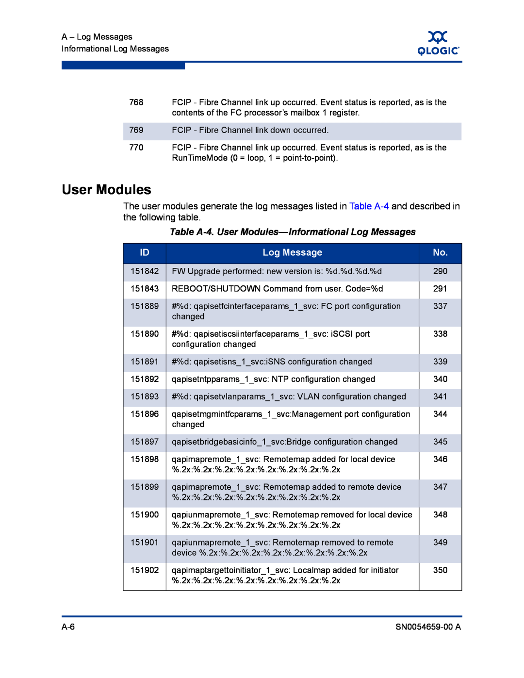 Q-Logic ISR6142 manual Table A-4. User Modules-Informational Log Messages 