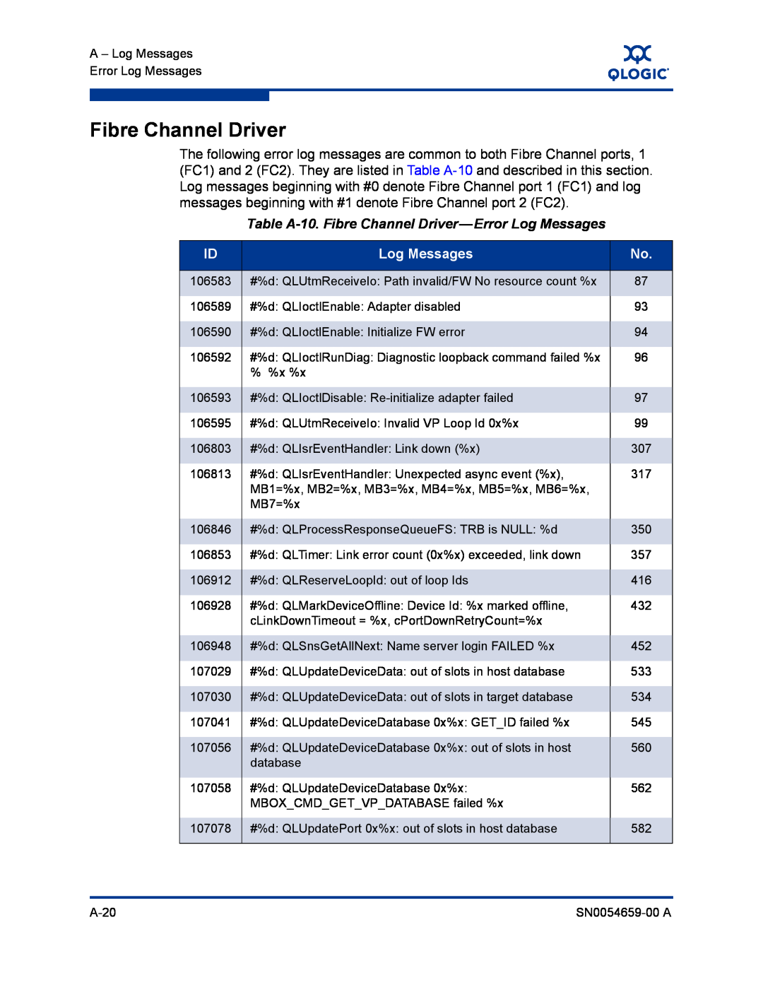 Q-Logic ISR6142 manual Table A-10. Fibre Channel Driver-Error Log Messages 