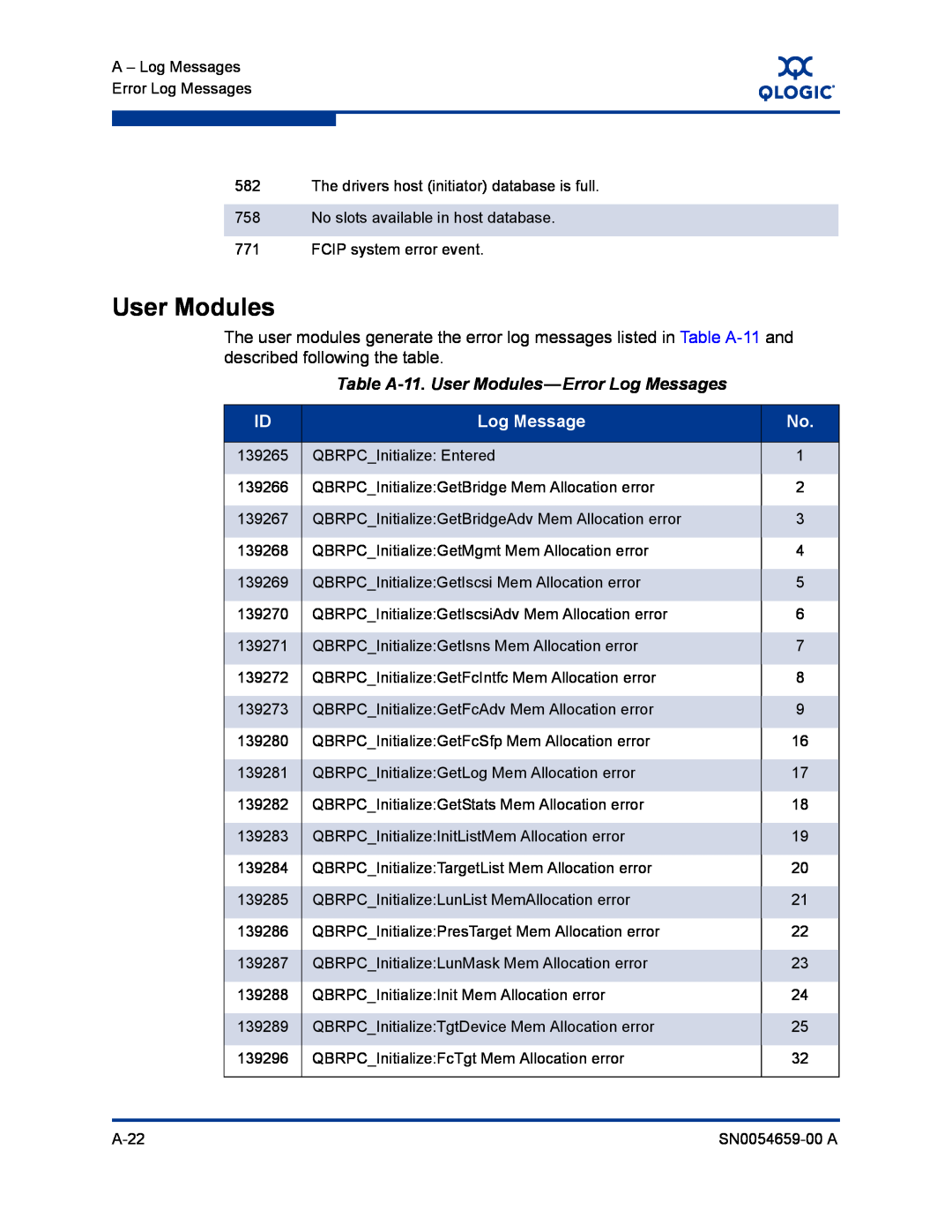 Q-Logic ISR6142 manual Table A-11. User Modules-Error Log Messages 