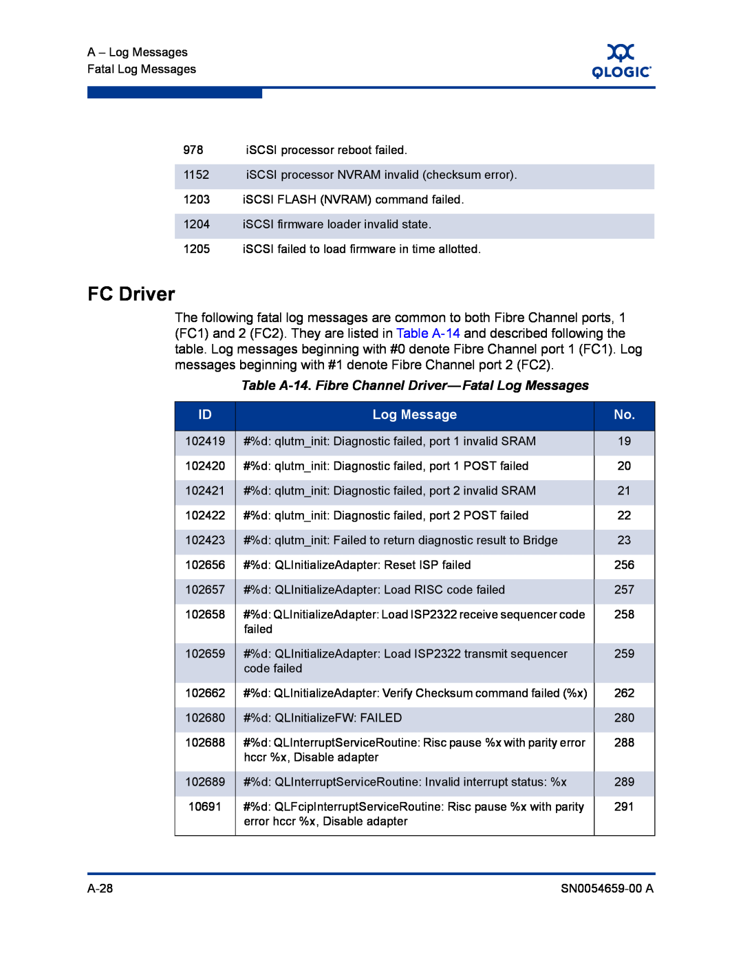 Q-Logic ISR6142 manual FC Driver, Table A-14. Fibre Channel Driver-Fatal Log Messages 