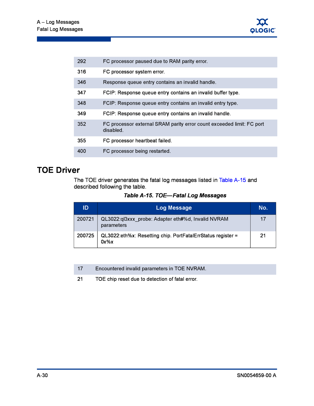 Q-Logic ISR6142 manual Table A-15. TOE-Fatal Log Messages, TOE Driver 
