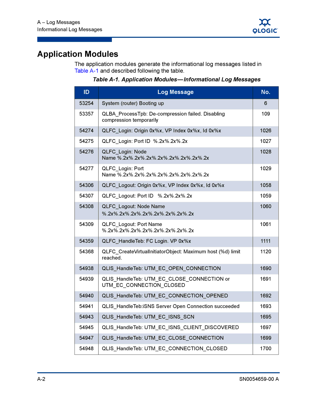 Q-Logic ISR6142 manual Table A-1. Application Modules-Informational Log Messages 