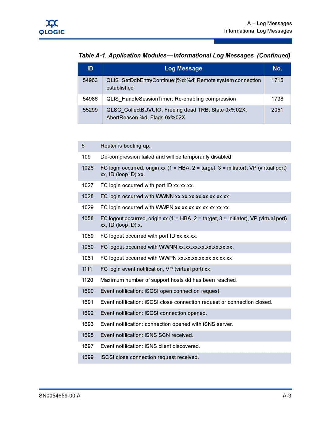 Q-Logic ISR6142 manual Table A-1. Application Modules-Informational Log Messages 