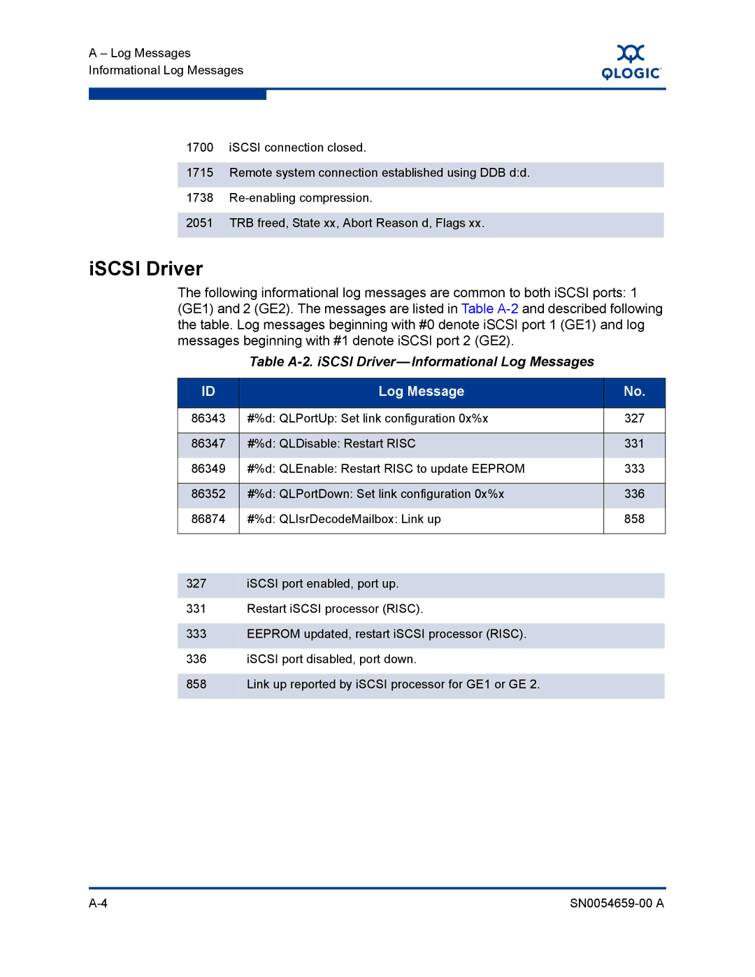 Q-Logic ISR6142 manual ISCSI Driver, Table A-2. iSCSI Driver-Informational Log Messages 