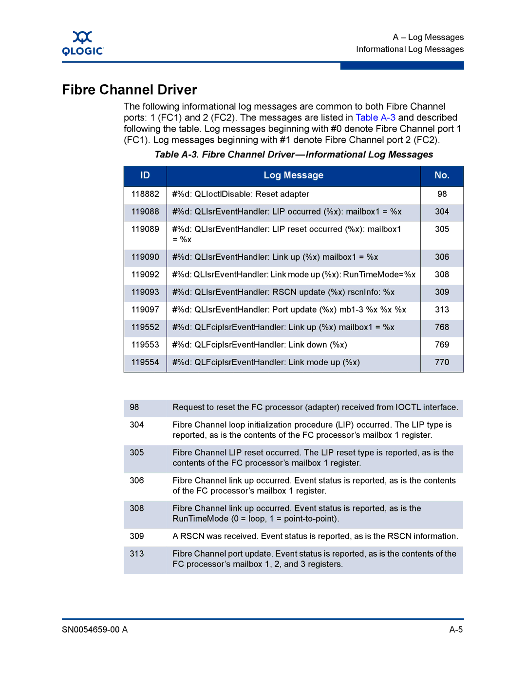 Q-Logic ISR6142 manual Table A-3. Fibre Channel Driver-Informational Log Messages 