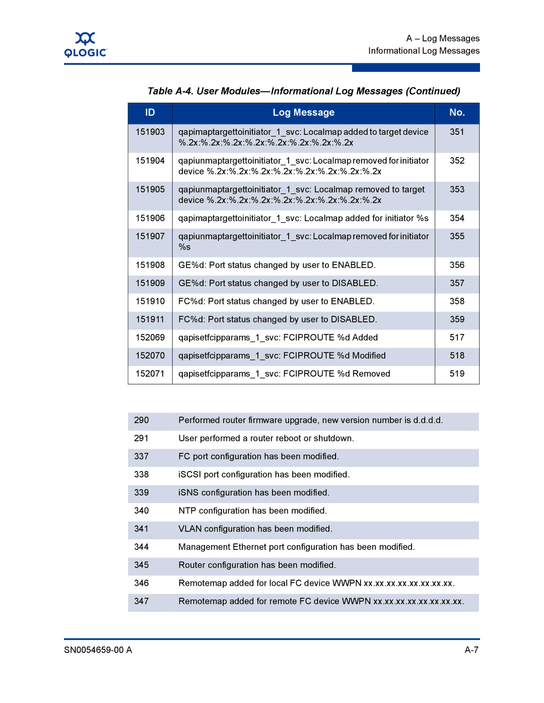 Q-Logic ISR6142 manual Table A-4. User Modules-Informational Log Messages 