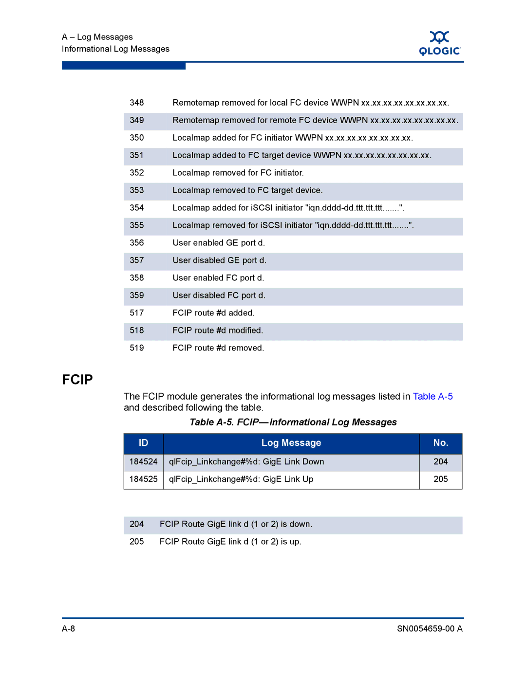 Q-Logic ISR6142 manual Fcip, Table A-5. FCIP-Informational Log Messages 