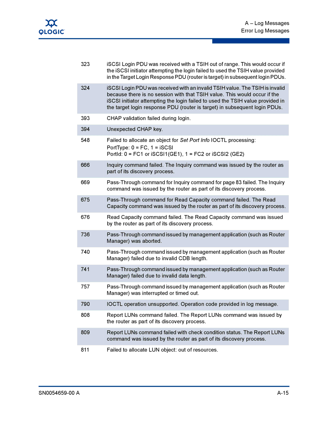 Q-Logic ISR6142 manual Log Messages Error Log Messages 