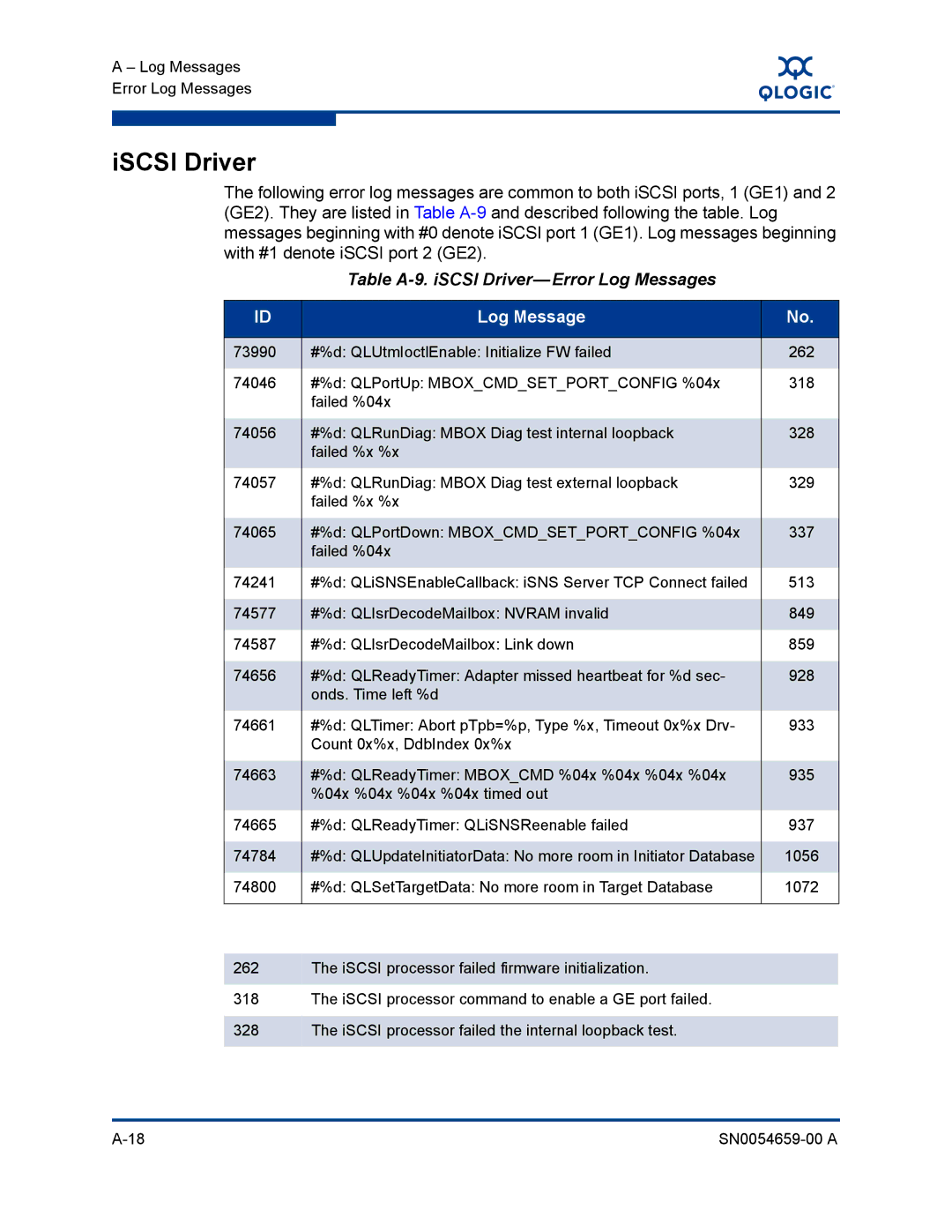 Q-Logic ISR6142 manual ISCSI Driver, Table A-9. iSCSI Driver-Error Log Messages 