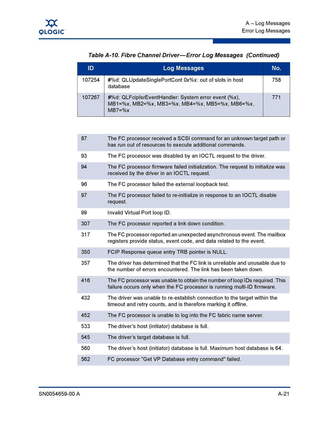 Q-Logic ISR6142 manual Table A-10. Fibre Channel Driver-Error Log Messages 