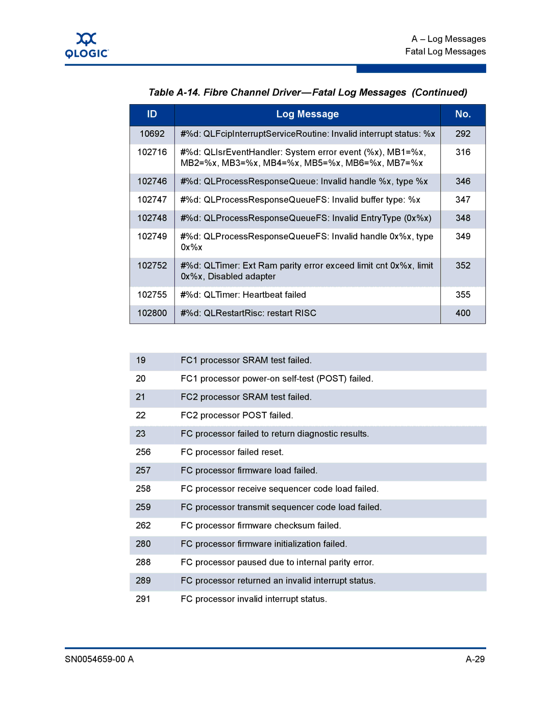 Q-Logic ISR6142 manual Table A-14. Fibre Channel Driver-Fatal Log Messages 