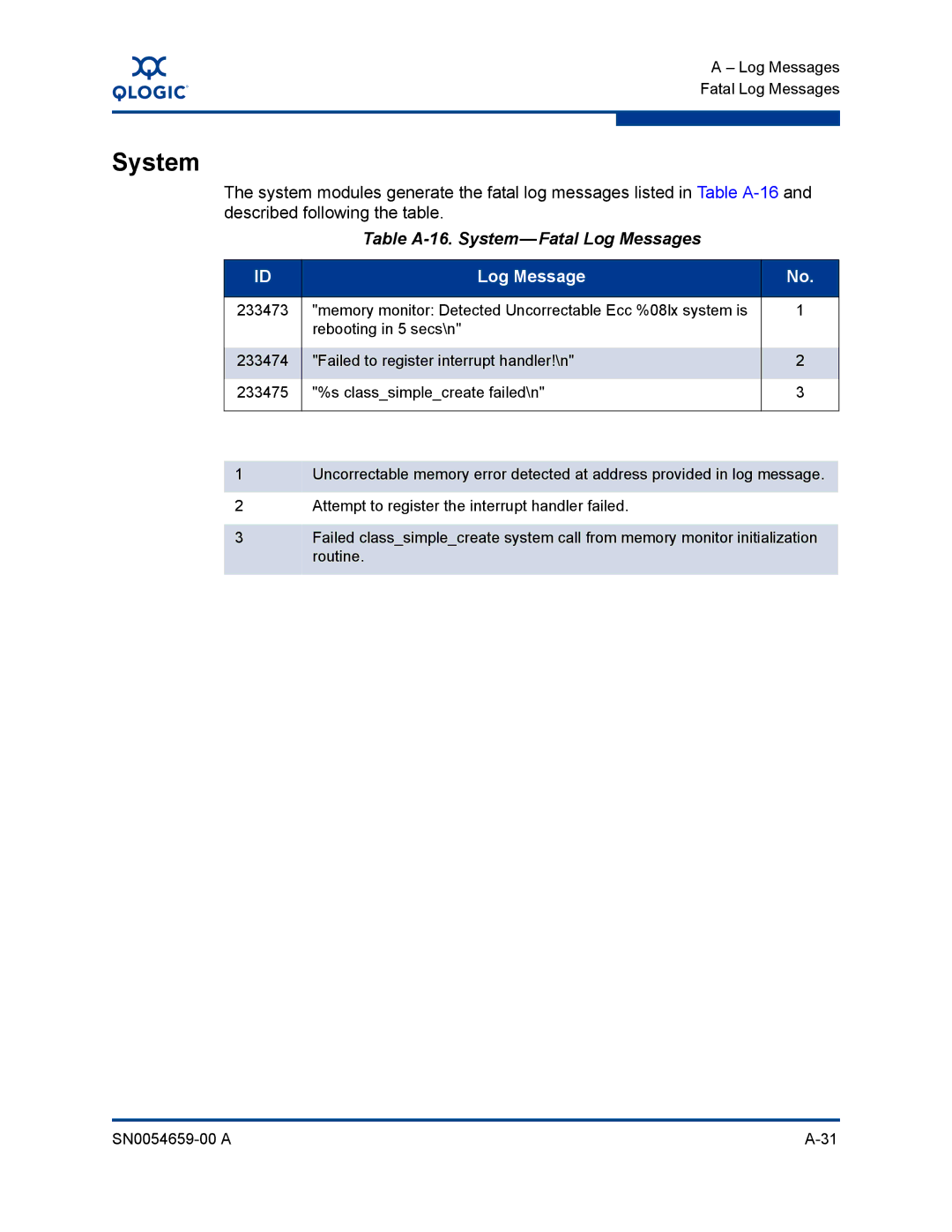 Q-Logic ISR6142 manual Table A-16. System-Fatal Log Messages 