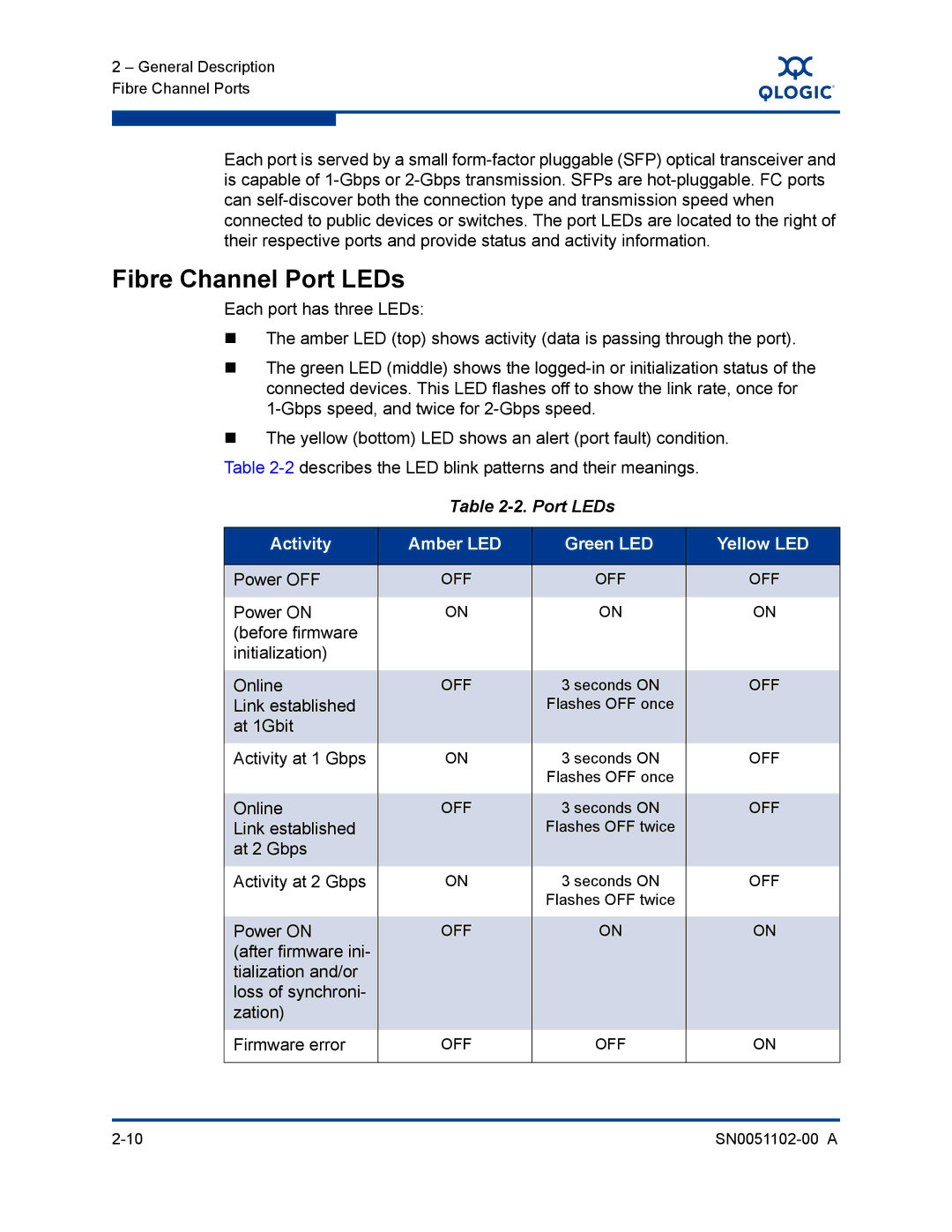 Q-Logic ISR6142 manual Fibre Channel Port LEDs 