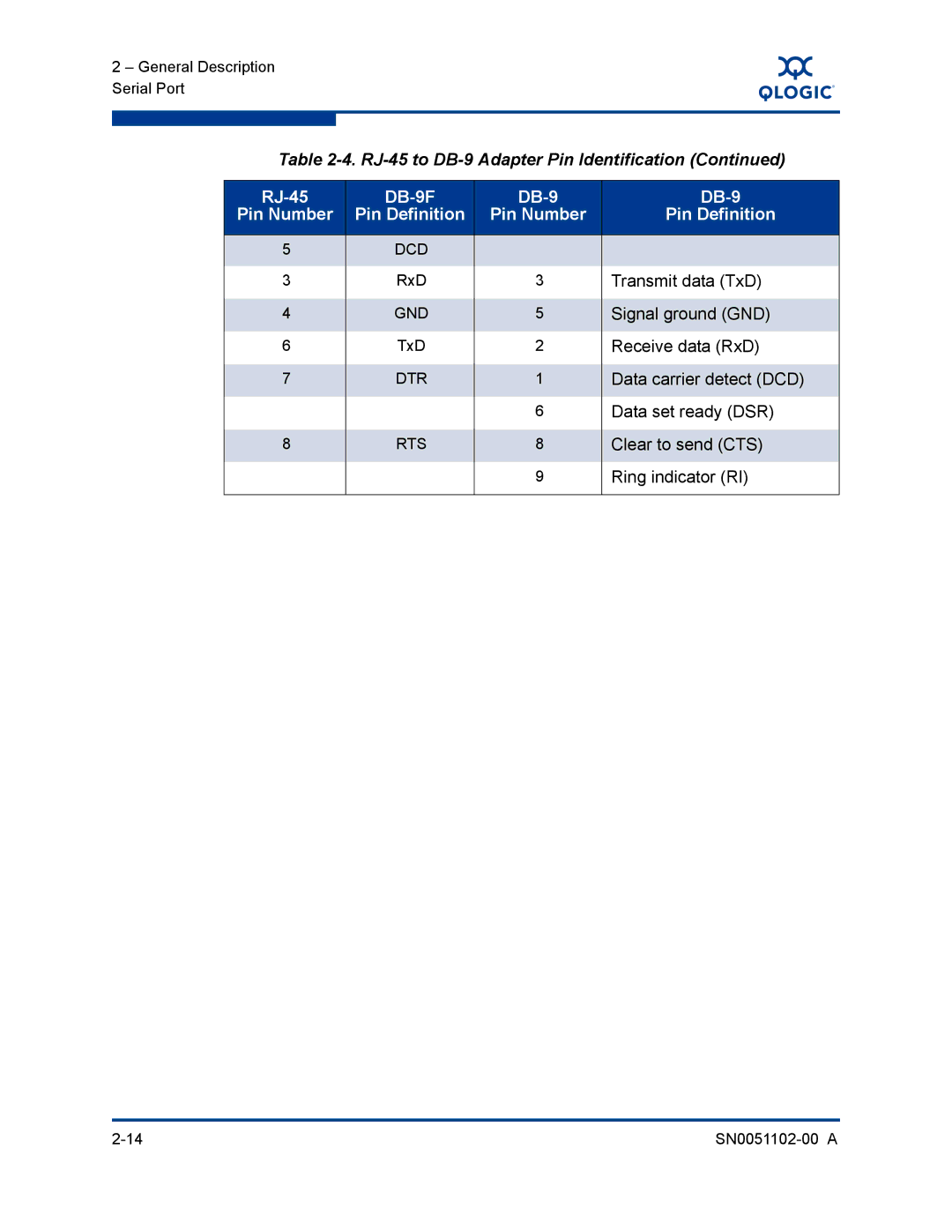 Q-Logic ISR6142 manual DB-9F 