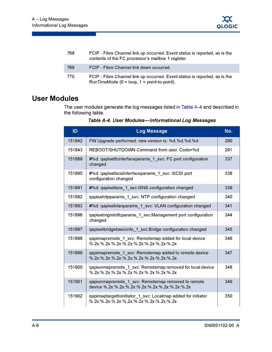 Q-Logic ISR6142 manual Table A-4. User Modules-Informational Log Messages 