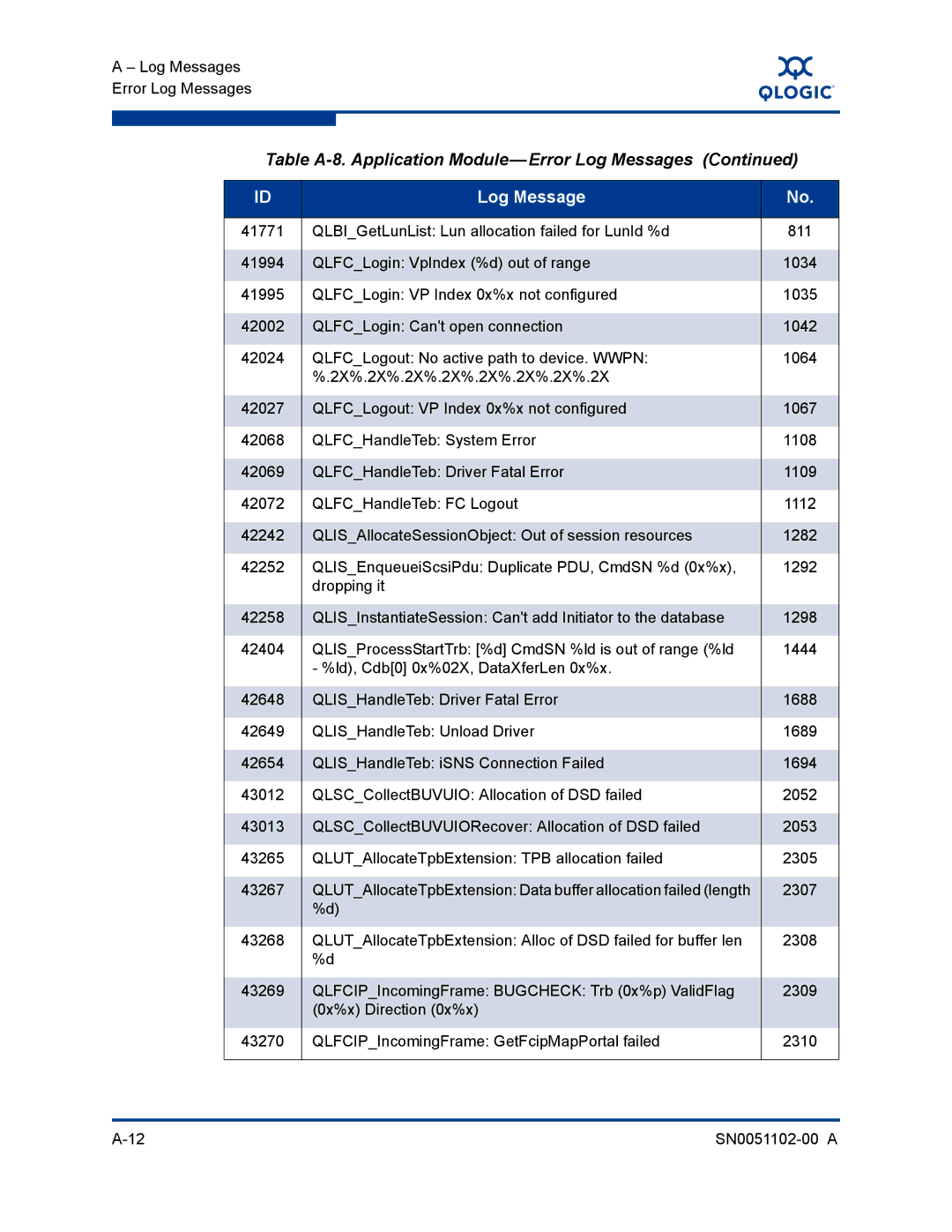 Q-Logic ISR6142 manual Table A-8. Application Module-Error Log Messages 