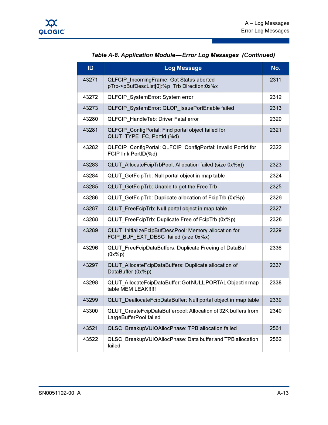 Q-Logic ISR6142 manual Table A-8. Application Module-Error Log Messages 