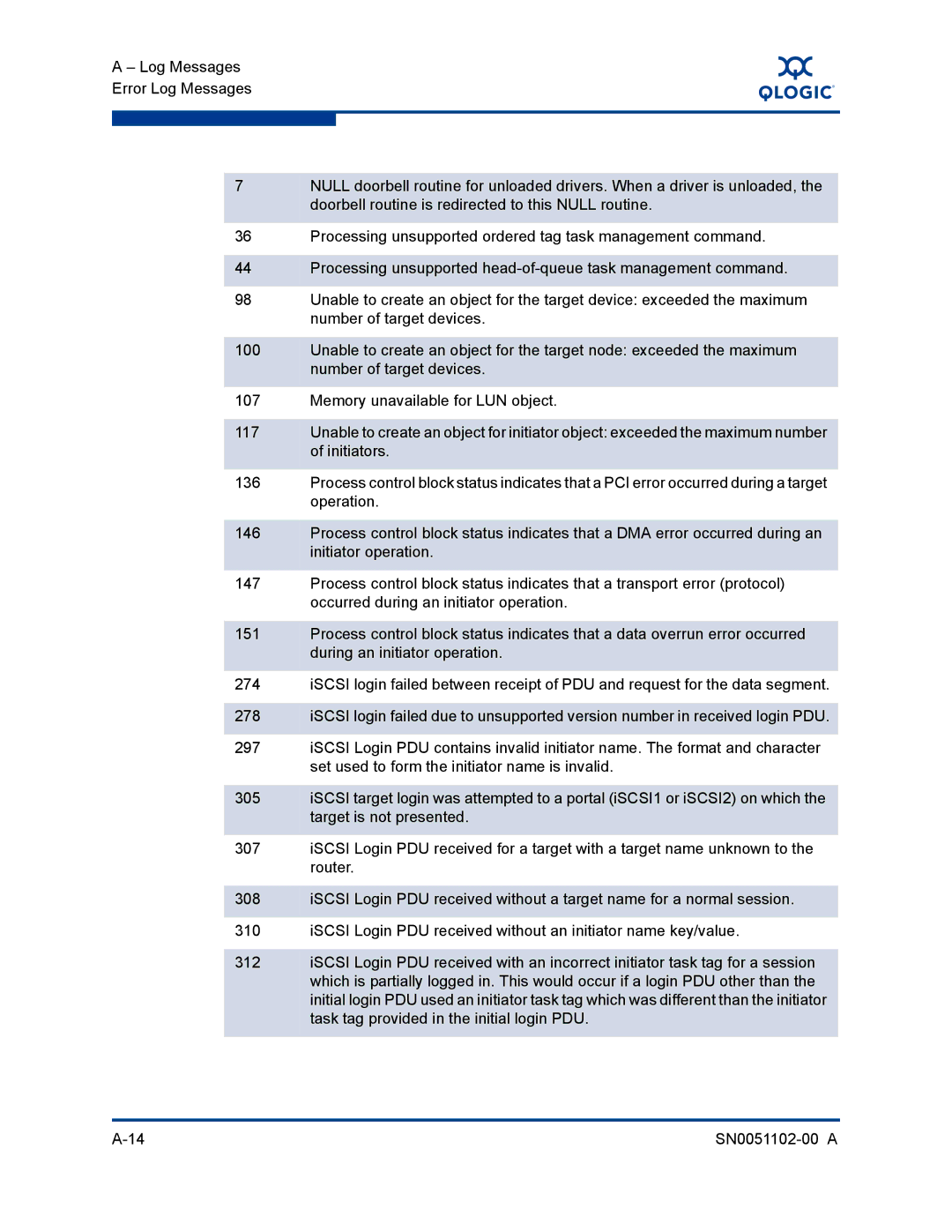 Q-Logic ISR6142 manual 