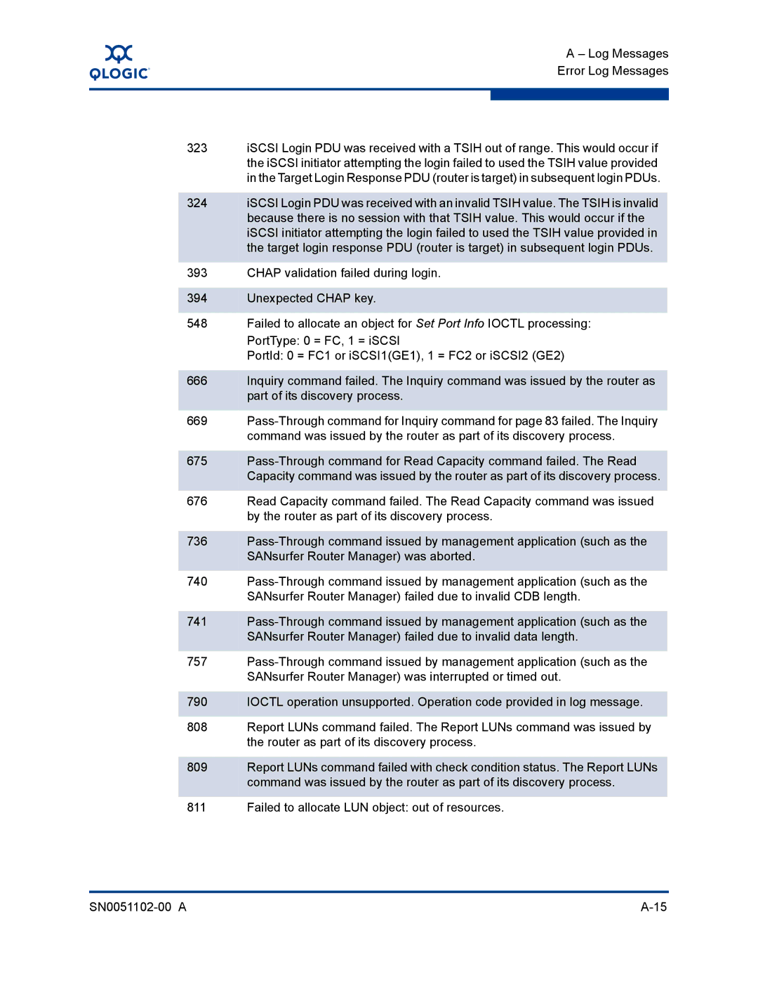 Q-Logic ISR6142 manual Log Messages Error Log Messages 